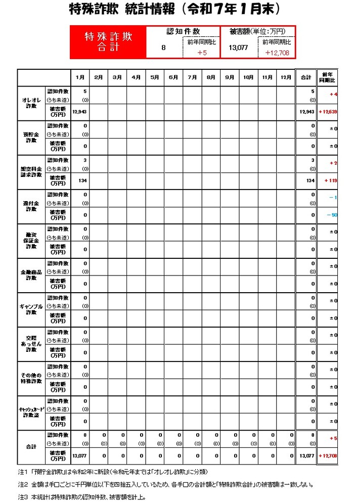 特殊詐欺統計（R7.1）画像