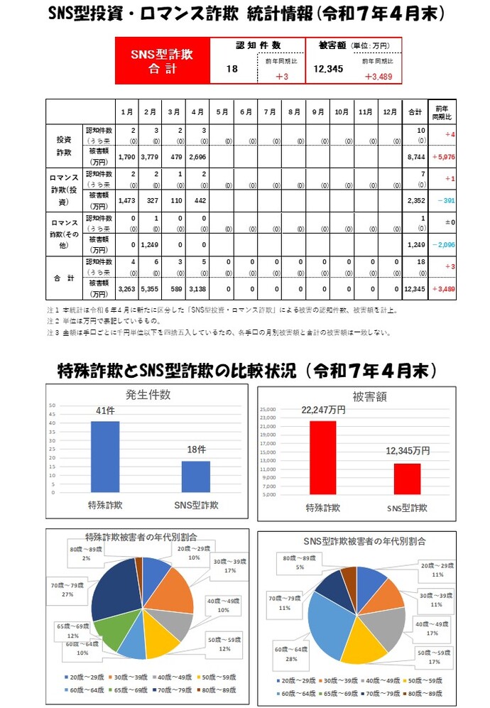 SNS型詐欺統計(R7.4)画像