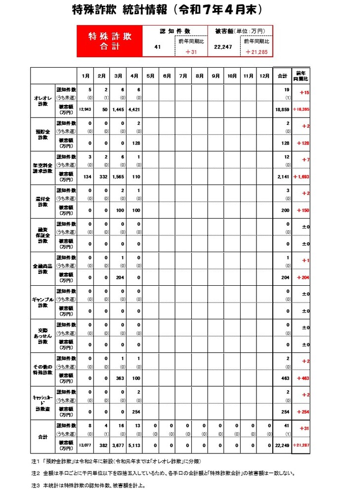 特殊詐欺統計(R7.4)画像