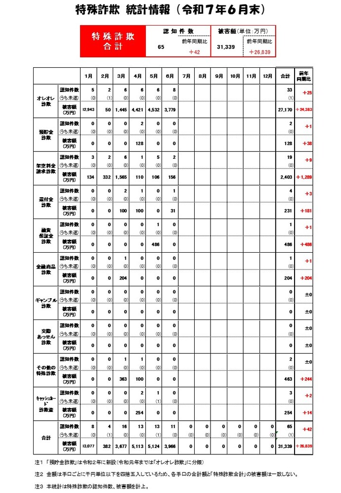 特殊詐欺統計（R7.6）画像