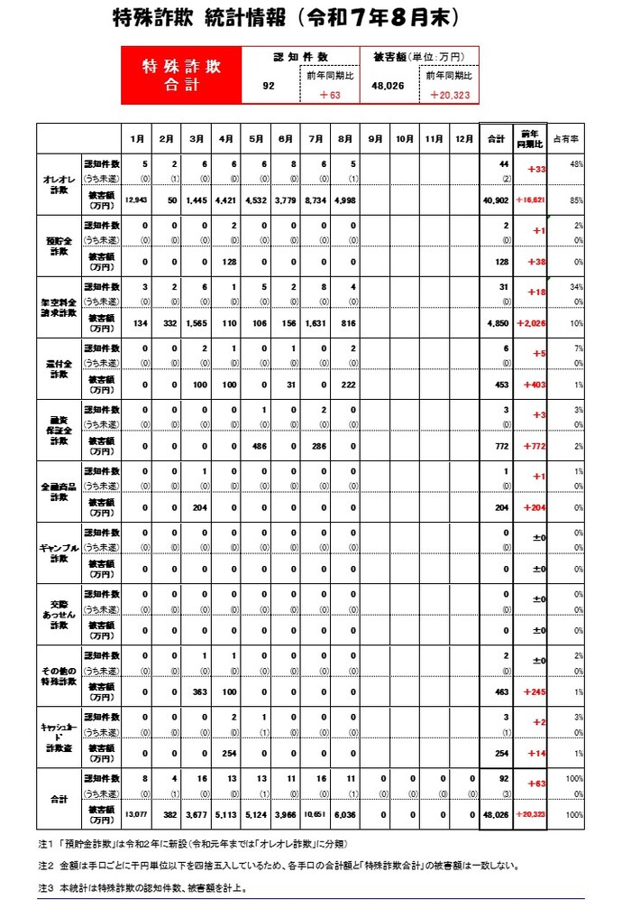 特殊詐欺統計(R7.8)画像