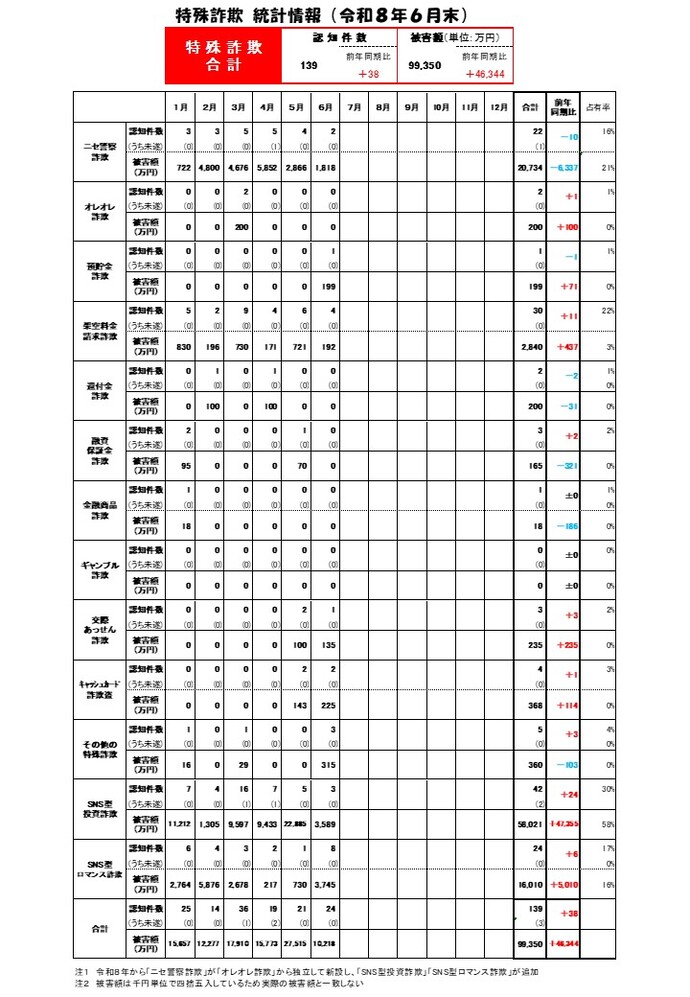 特殊詐欺統計（R8.6月末）画像